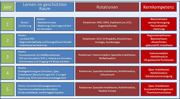 Abb. 1: Schema der kompetenzbasierten strukturierten Weiterbildung zum Facharzt für Anästhesiologie an der Universitätsmedizin Greifswald
