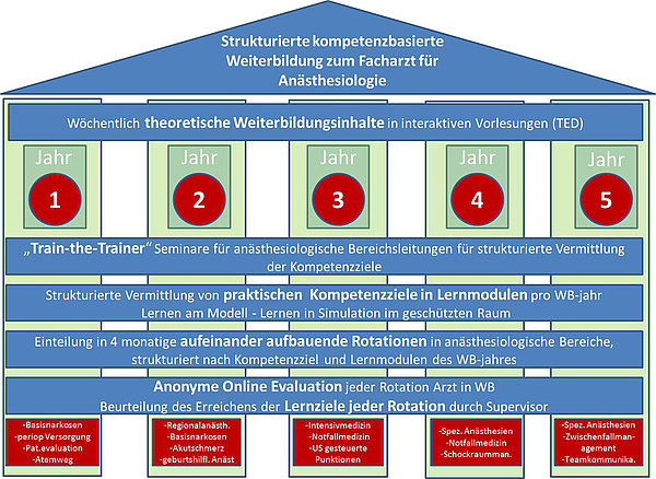 Abbildung 2: Struktur der Weiterbildung in Greifswald