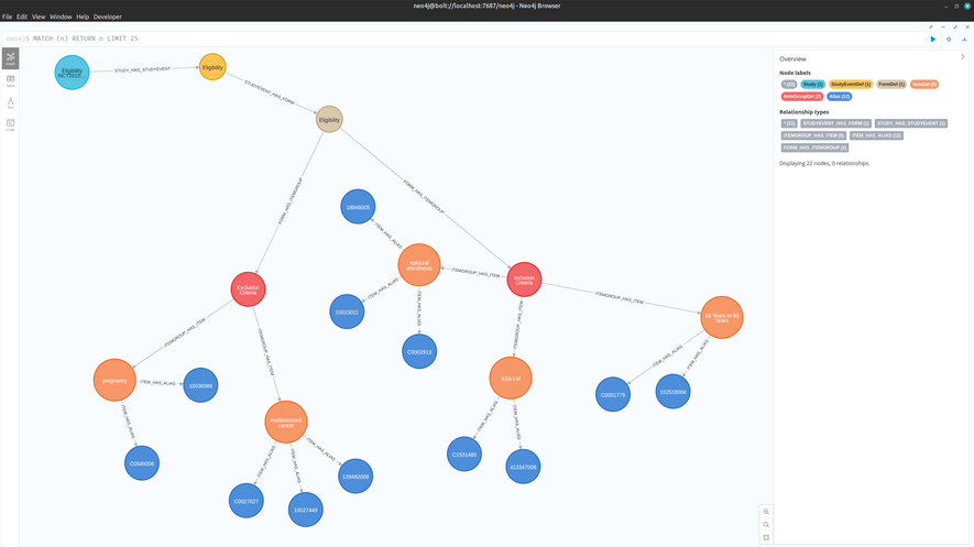 A browser window showing a colourful representation of a study’s inclusion and exclusion criteria as nodes and edges in a graph database.