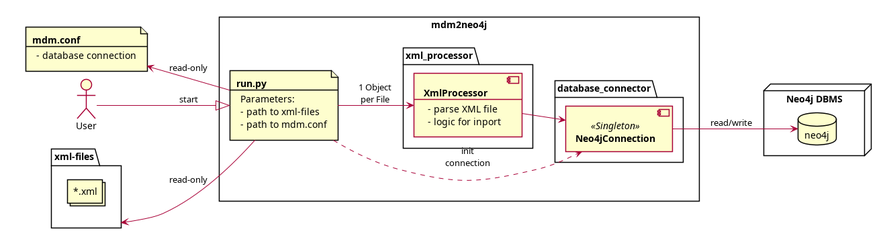 Component diagram in UML syntax. The diagram provides a technical overview of the schematic structure of mdm2neo4j. Interactions of individual components and their purpose are shown.