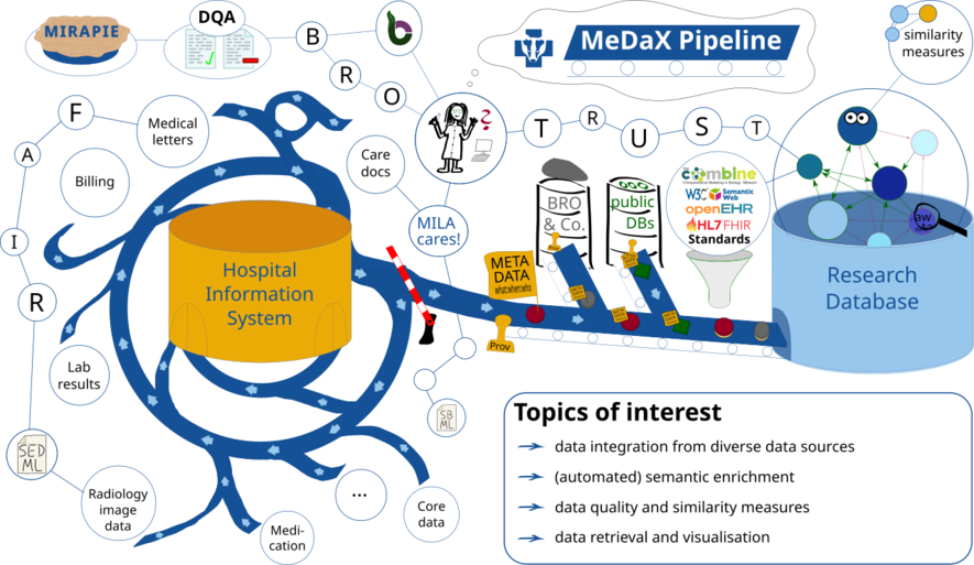 Schematic overview of MeDaX pipeline.